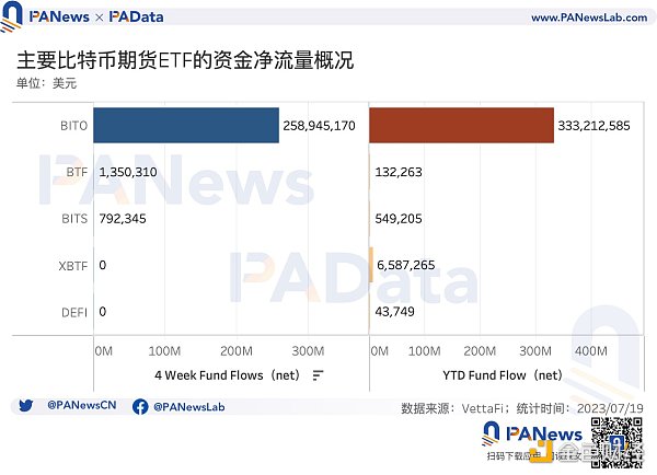 数读比特币ETF：5个期货ETF总资产近13亿美元，比特币受申请消息面影响有多大？