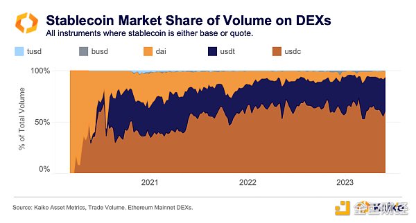 Kaiko稳定币研报：市场结构和现状解析