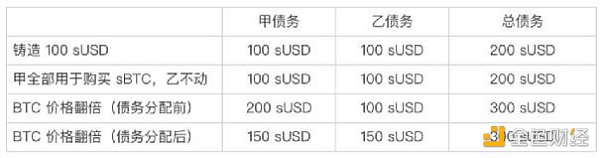 Synthetix V3 应用前景和数据解读