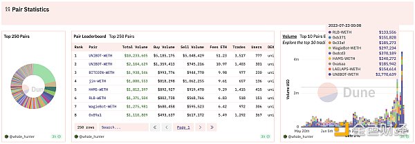 分析Unibot数据：静态数据具备吸引力，但主要收入来自$UNIBOT交易税