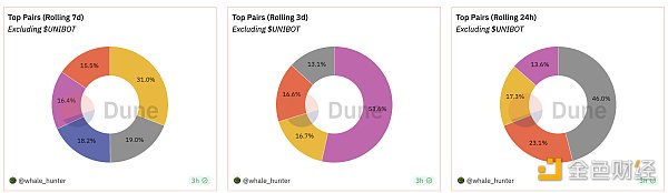 分析Unibot数据：静态数据具备吸引力，但主要收入来自$UNIBOT交易税