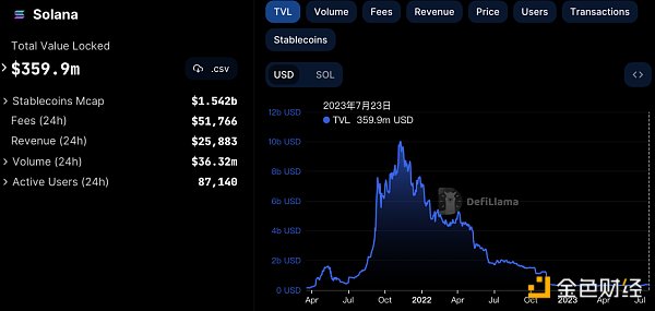 从链上数据出发，梳理Solana生态现状