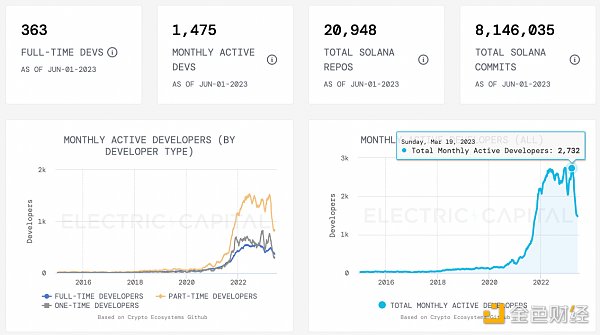 从链上数据出发，梳理Solana生态现状