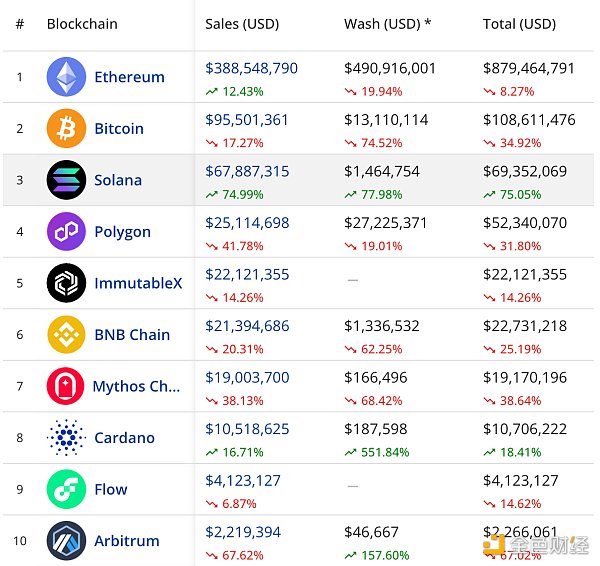 从链上数据出发，梳理Solana生态现状