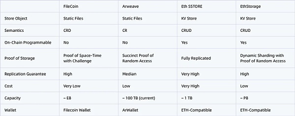 EthStorage 和其他的去中心化存储方案的对比: