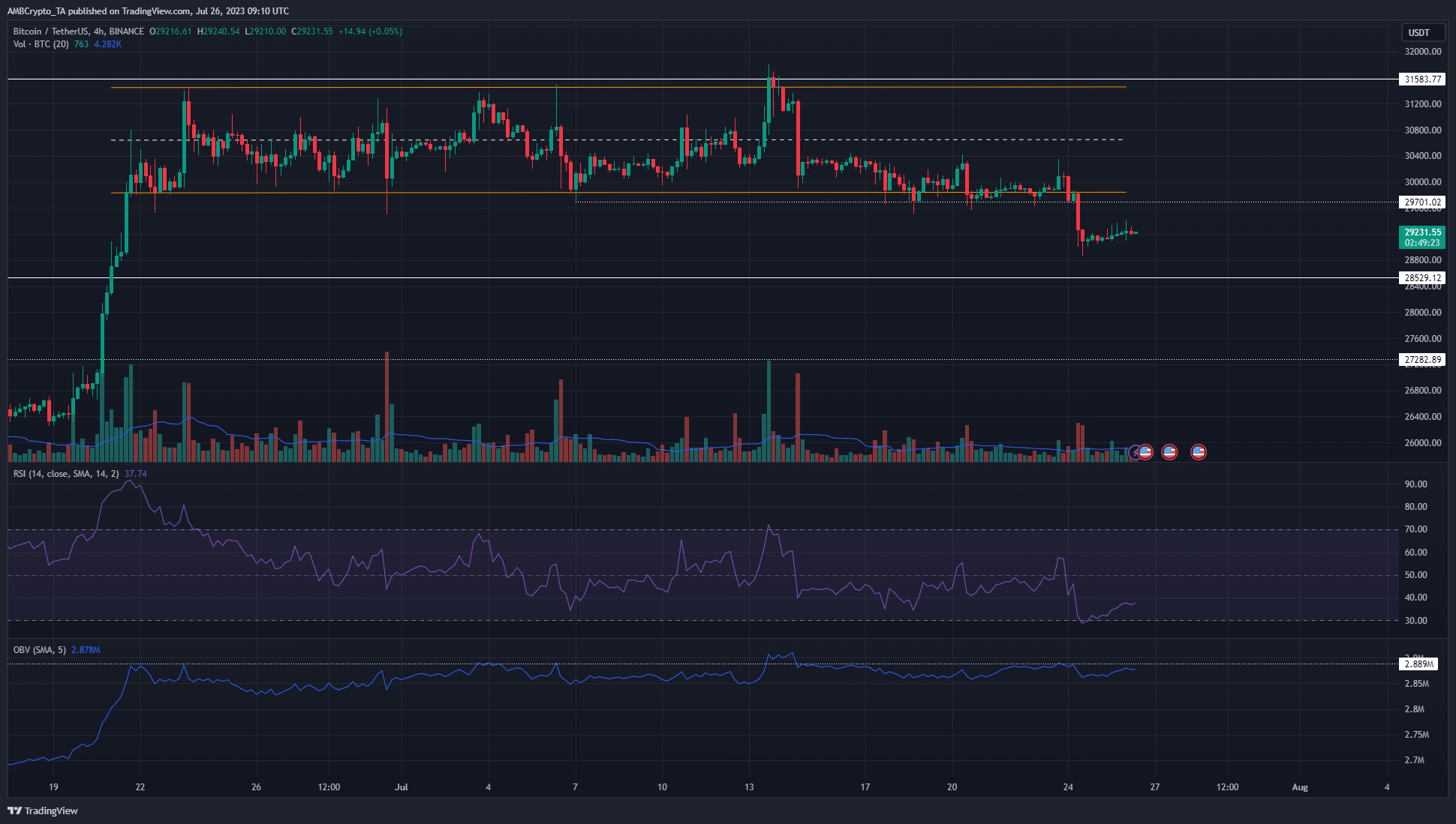 Bitcoin: Late short sellers could face losses as prices stabilize above $29k