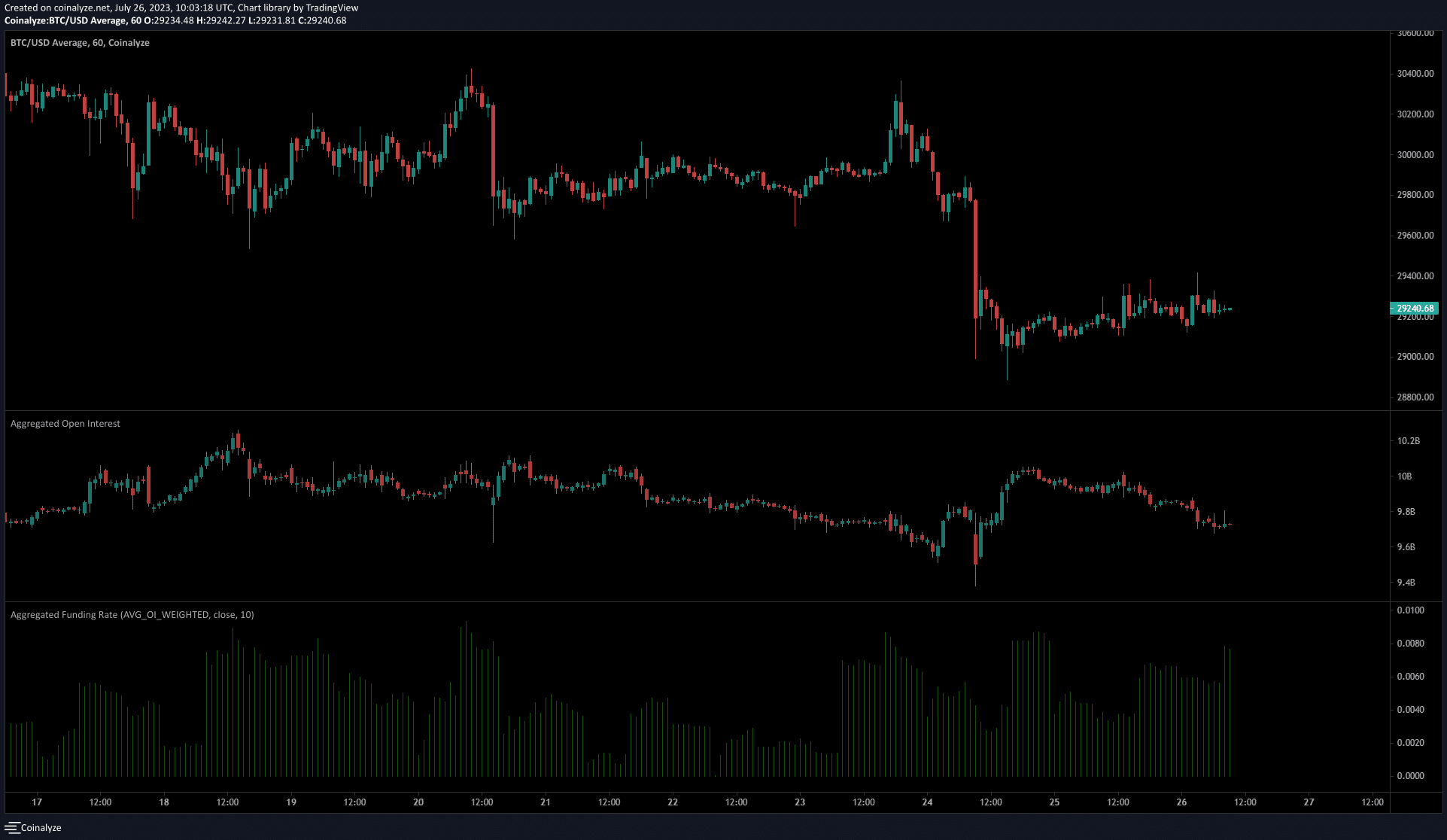 Bitcoin: Late short sellers could face losses as prices stabilize above $29k