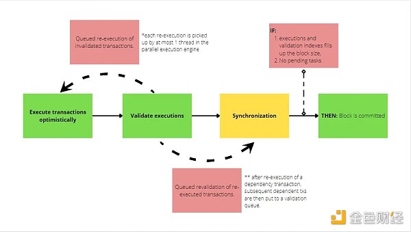 Move战争：Aptos和Sui技术方案有何独立创新？