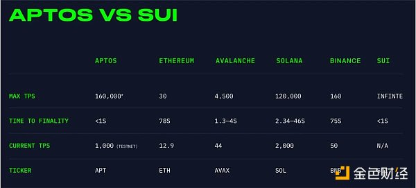 Move战争：Aptos和Sui技术方案有何独立创新？