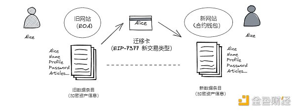 一文读懂EIP-7377：从EOA迁移到智能合约钱包的铺路者