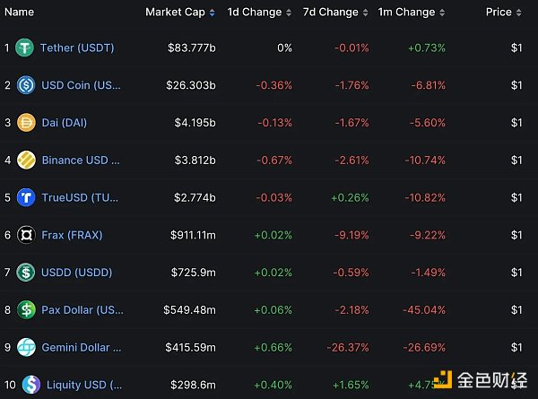 DeFi稳定币迎来新黄金时代？深度解析稳定币赛道近期创新