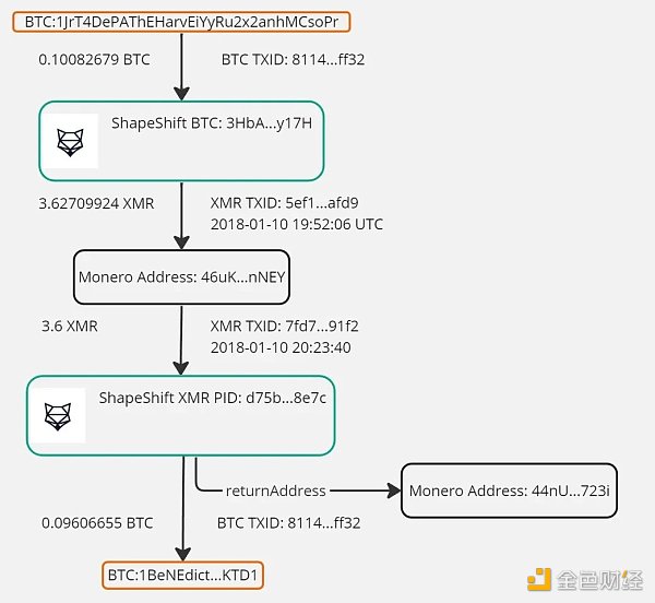 比特币被盗的这五年：用门罗币追踪程序，求助FBI，横跨大西洋诉讼