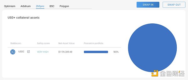 项目损失用户承担？稳定币USD+一夜七折