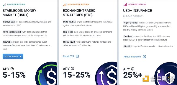 项目损失用户承担？稳定币USD+一夜七折