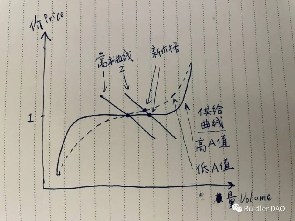 从A参数看Curve技术细节和治理理念