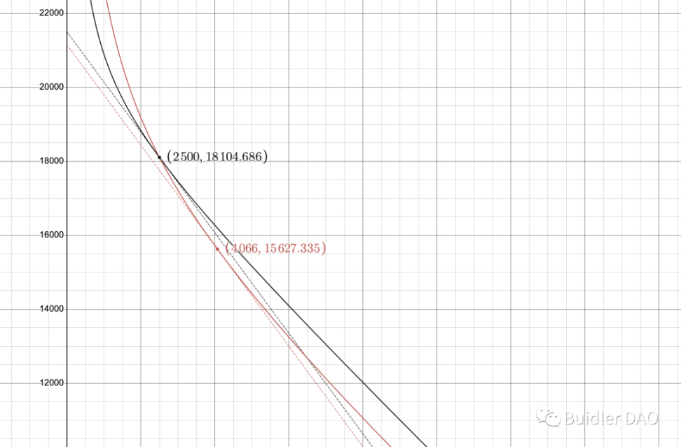 从A参数看Curve技术细节和治理理念