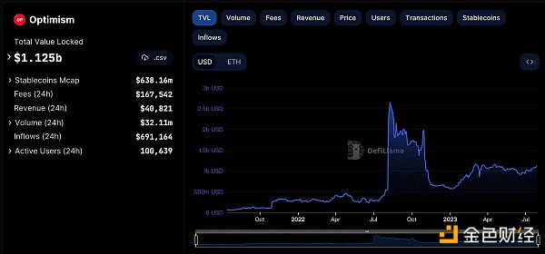 OP Stack接连获得大品牌采用，Optimism生态还存在什么机会？