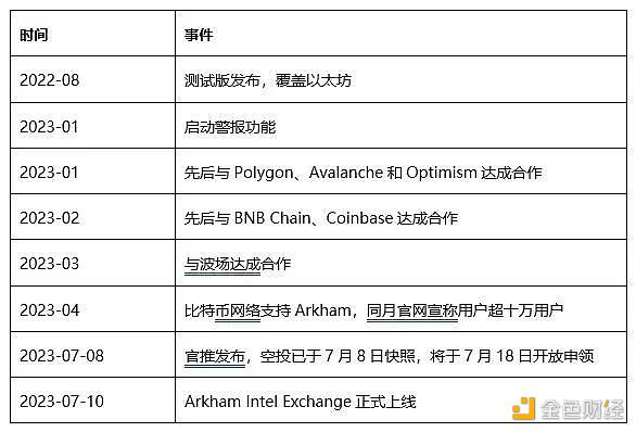 Arkham万字投研报告：业务、赛道及估值