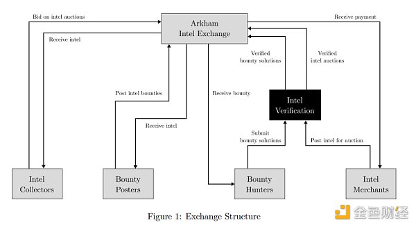 Arkham万字投研报告：业务、赛道及估值