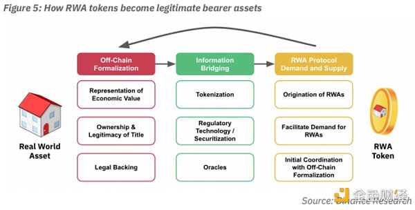 拆解当下RWA实现路径，探索未来RWA-Fi发展逻辑