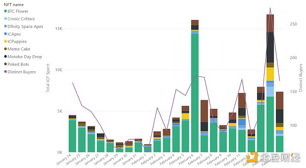 Non-EVM公链的必然结局？多角度分析ICP没落的原因