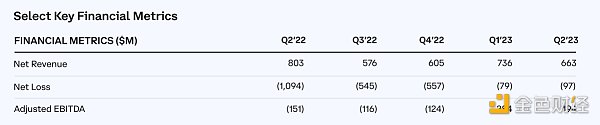 速览Coinbase二季度财报：营收超预期，但仍亏损近亿美元