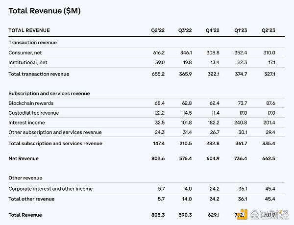 速览Coinbase二季度财报：营收超预期，但仍亏损近亿美元