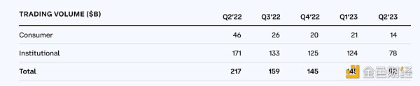 速览Coinbase二季度财报：营收超预期，但仍亏损近亿美元