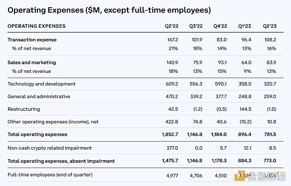 速览Coinbase二季度财报：营收超预期，但仍亏损近亿美元