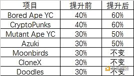 一文读懂NFT借贷协议条款和清算机制