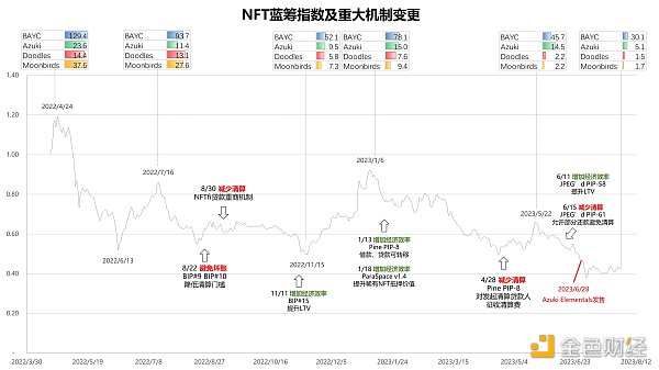 一文读懂NFT借贷协议条款和清算机制