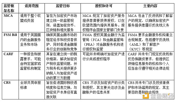 欧盟《加密资产市场监管法案》（MiCA）解读：实施背景、主要内容及同类型比较