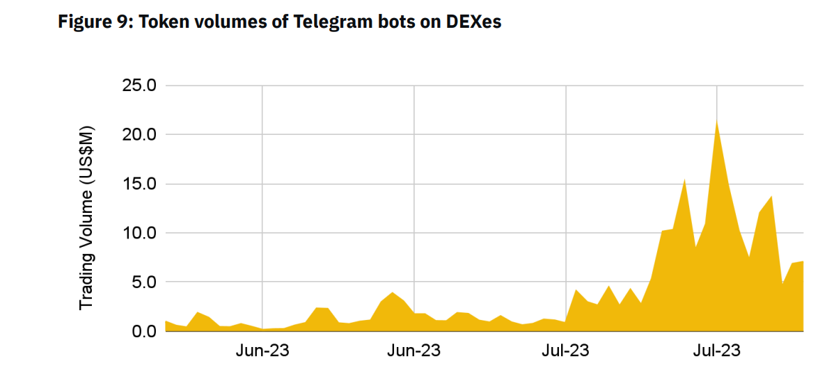 解读币安研究院Telegram Bots报告：机器人交易赛道未来如何发展？