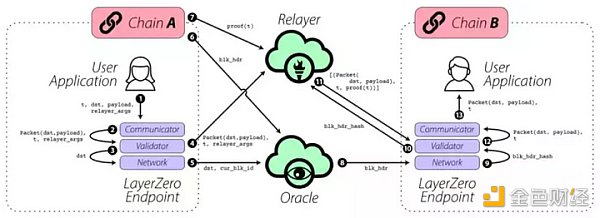 详解Stargate：LayerZero推出的首个解决”桥接三难困境”的跨链桥