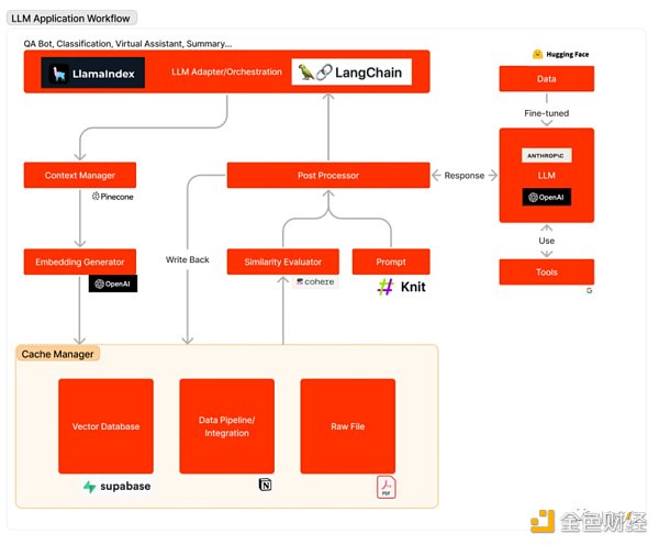 IOSG Ventures：LLM赋能区块链，开启链上体验新纪元