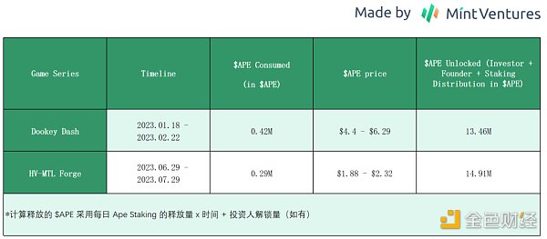 回顾Yuga Labs过去一年，APE还是熊市抄底好标的吗？