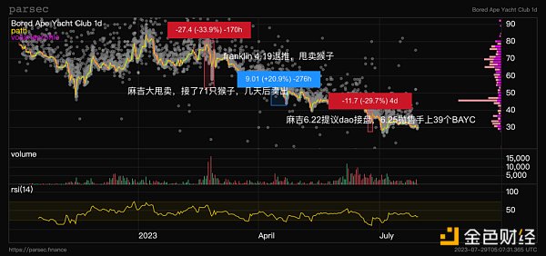 回顾Yuga Labs过去一年，APE还是熊市抄底好标的吗？