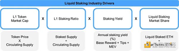 深度解析LSD赛道：为何Lido仍是被看好的对象？