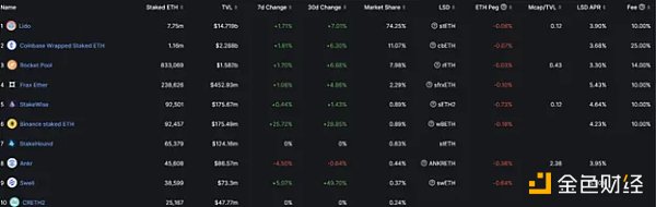 深度解析LSD赛道：为何Lido仍是被看好的对象？