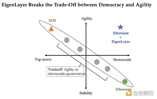EigenLayer深度研报：以太坊的中间件协议，引领再质押叙事