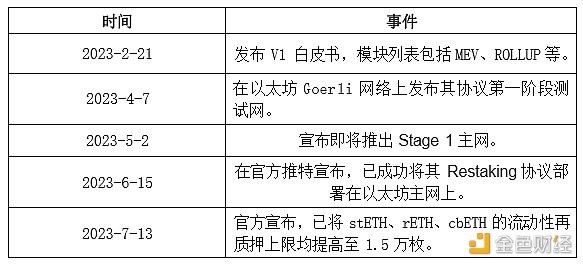 EigenLayer深度研报：以太坊的中间件协议，引领再质押叙事