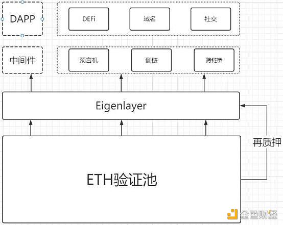 EigenLayer深度研报：以太坊的中间件协议，引领再质押叙事