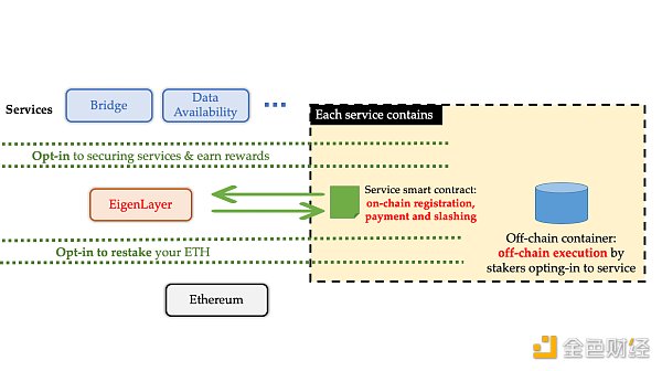 EigenLayer深度研报：以太坊的中间件协议，引领再质押叙事