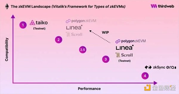 zkEVM终极指南：全面对比6个zkEVM方案