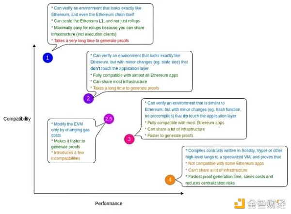 zkEVM终极指南：全面对比6个zkEVM方案