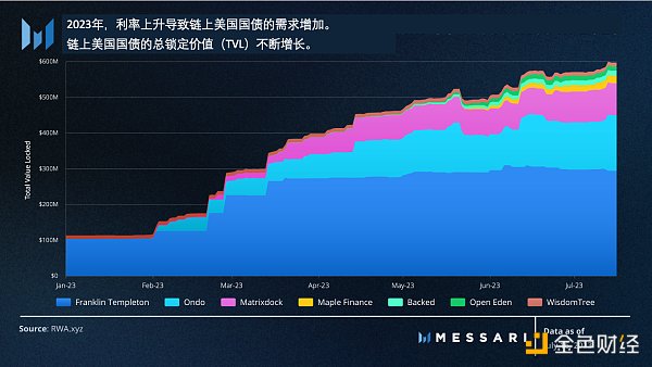 Messari：美国国债推动RWA迅猛发展