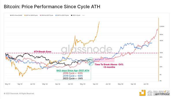 Glassnode：加密市场交易量达历史低点，BTC正经历前所未有的低波动周期