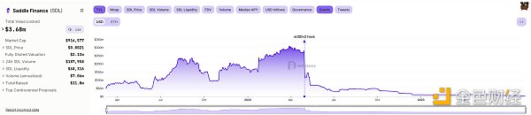 从Curve的有力竞争者到清算关闭，Saddle Finance是如何走到这一步的？