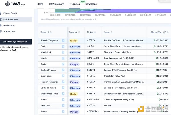 美债推动RWA赛道升温，不同基因玩家如何创新？