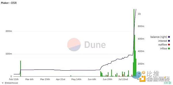 不到一周吸储7亿美元，MakerDAO的8%利率真这么香？